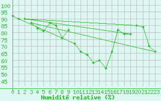Courbe de l'humidit relative pour Bad Ragaz