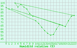 Courbe de l'humidit relative pour Salen-Reutenen