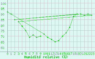 Courbe de l'humidit relative pour Marknesse Aws