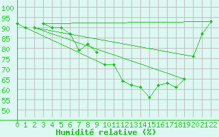 Courbe de l'humidit relative pour Hovden-Lundane
