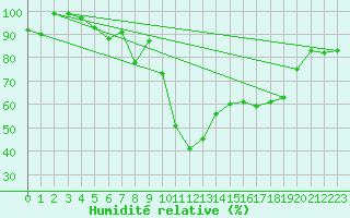 Courbe de l'humidit relative pour Porvoo Kilpilahti