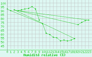 Courbe de l'humidit relative pour Creil (60)