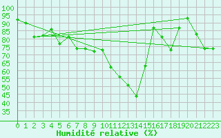 Courbe de l'humidit relative pour Le Chevril - Nivose (73)