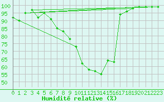 Courbe de l'humidit relative pour Lachen / Galgenen