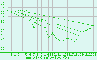 Courbe de l'humidit relative pour Deauville (14)