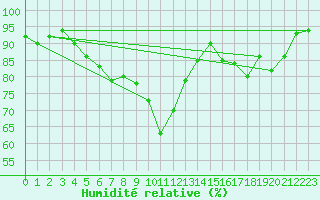 Courbe de l'humidit relative pour Ile d'Yeu - Saint-Sauveur (85)