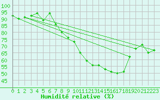 Courbe de l'humidit relative pour Oron (Sw)