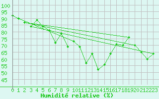 Courbe de l'humidit relative pour Marignane (13)