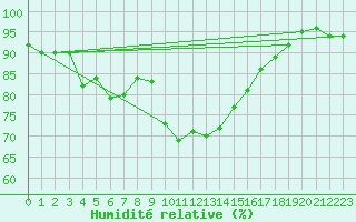 Courbe de l'humidit relative pour Wittenborn