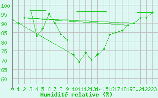 Courbe de l'humidit relative pour Schpfheim