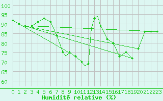 Courbe de l'humidit relative pour Shawbury