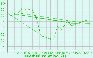 Courbe de l'humidit relative pour Pointe de Penmarch (29)