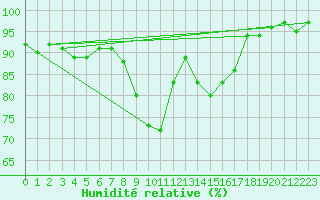 Courbe de l'humidit relative pour Zamora