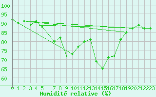 Courbe de l'humidit relative pour Montagnier, Bagnes