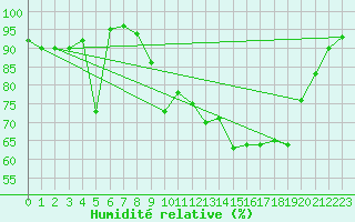 Courbe de l'humidit relative pour Mont-Rigi (Be)