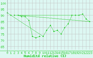 Courbe de l'humidit relative pour Capo Caccia