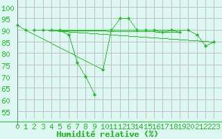 Courbe de l'humidit relative pour Trapani / Birgi
