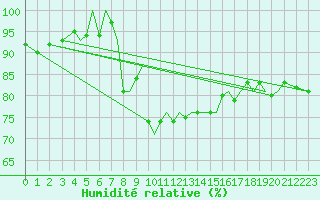 Courbe de l'humidit relative pour Guernesey (UK)