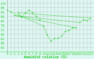 Courbe de l'humidit relative pour Locarno (Sw)