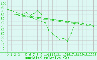 Courbe de l'humidit relative pour Porquerolles (83)