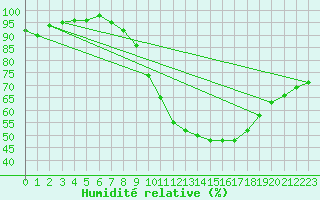 Courbe de l'humidit relative pour Angers-Beaucouz (49)