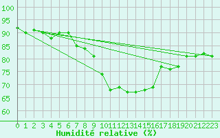Courbe de l'humidit relative pour Le Luc (83)