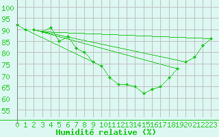 Courbe de l'humidit relative pour Inari Angeli