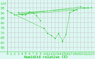 Courbe de l'humidit relative pour Bedford