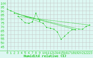 Courbe de l'humidit relative pour Belm