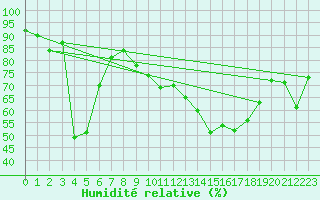 Courbe de l'humidit relative pour Figari (2A)