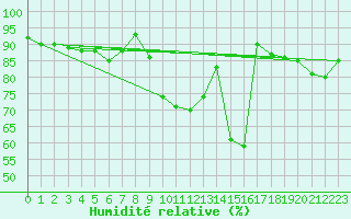 Courbe de l'humidit relative pour Arjeplog