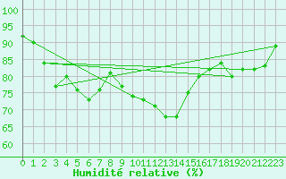 Courbe de l'humidit relative pour St.Poelten Landhaus