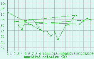Courbe de l'humidit relative pour Robbia
