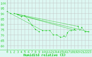 Courbe de l'humidit relative pour Namsos Lufthavn