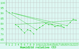 Courbe de l'humidit relative pour Mokohinau Aws