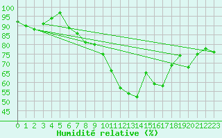 Courbe de l'humidit relative pour Oron (Sw)