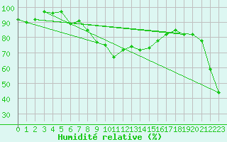 Courbe de l'humidit relative pour Grosser Arber