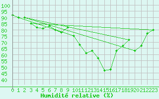 Courbe de l'humidit relative pour Bergen