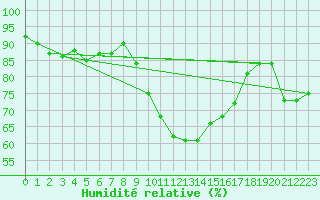 Courbe de l'humidit relative pour Hyres (83)