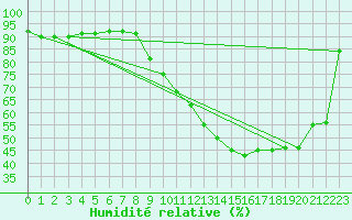 Courbe de l'humidit relative pour Beauvais (60)