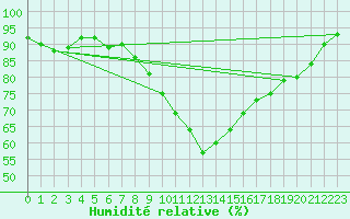 Courbe de l'humidit relative pour Siedlce