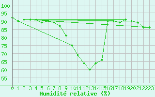 Courbe de l'humidit relative pour Ramsau / Dachstein