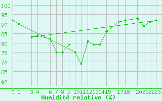 Courbe de l'humidit relative pour Puerto de Leitariegos