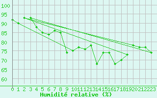 Courbe de l'humidit relative pour Boulogne (62)