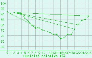 Courbe de l'humidit relative pour Sint Katelijne-waver (Be)