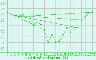Courbe de l'humidit relative pour Cap Gris-Nez (62)