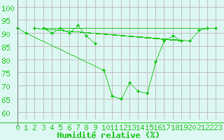 Courbe de l'humidit relative pour Schwarzburg