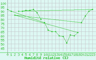 Courbe de l'humidit relative pour Orschwiller (67)
