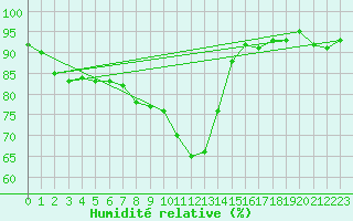 Courbe de l'humidit relative pour Bastia (2B)