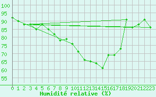 Courbe de l'humidit relative pour Glasgow (UK)